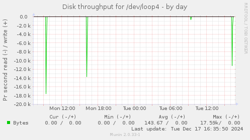 Disk throughput for /dev/loop4