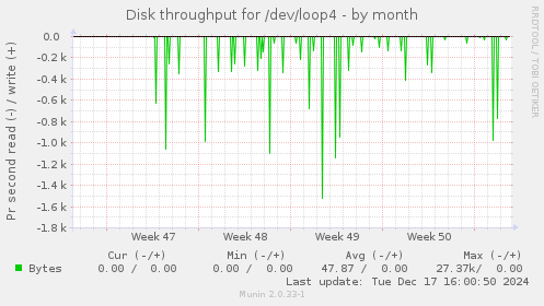 Disk throughput for /dev/loop4