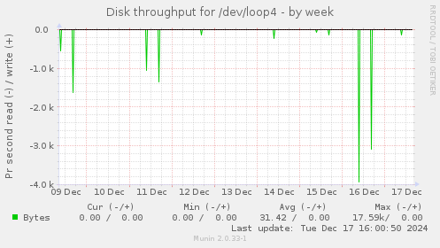 Disk throughput for /dev/loop4