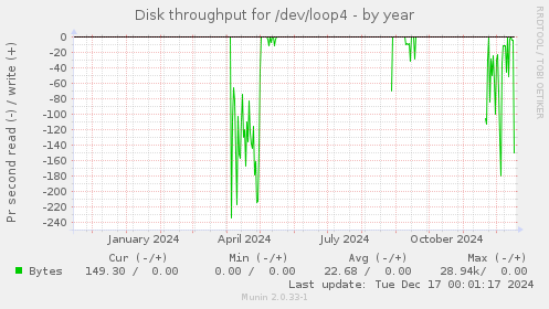 Disk throughput for /dev/loop4