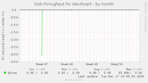 Disk throughput for /dev/loop5