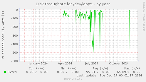 Disk throughput for /dev/loop5