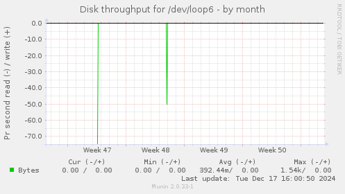 Disk throughput for /dev/loop6