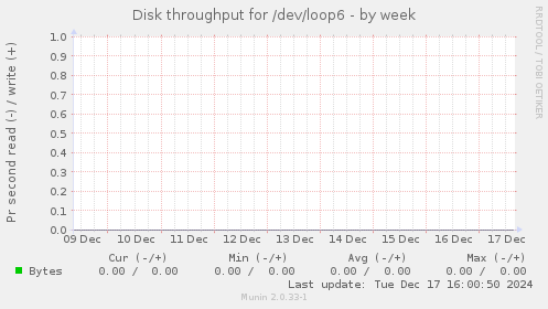 Disk throughput for /dev/loop6