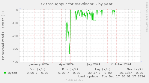 Disk throughput for /dev/loop6