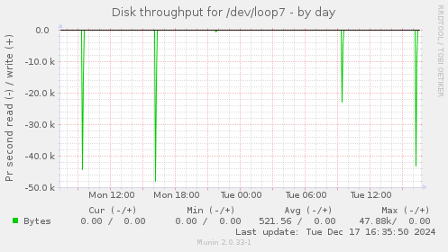 Disk throughput for /dev/loop7