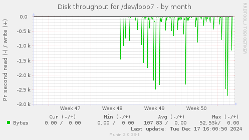 Disk throughput for /dev/loop7