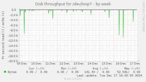 Disk throughput for /dev/loop7