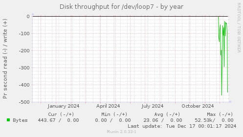 Disk throughput for /dev/loop7