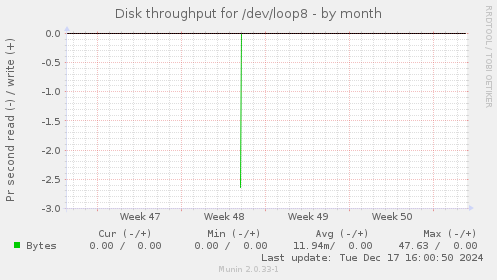 Disk throughput for /dev/loop8