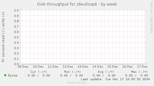 Disk throughput for /dev/loop8