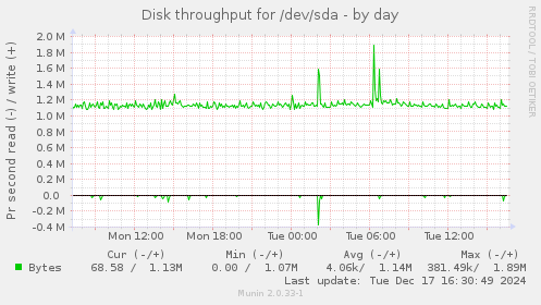 Disk throughput for /dev/sda