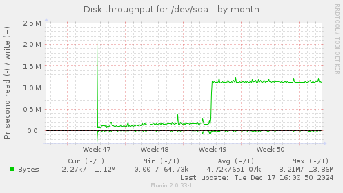 Disk throughput for /dev/sda