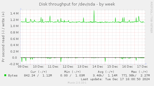 Disk throughput for /dev/sda