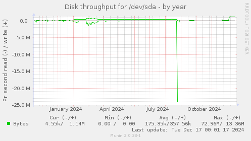 Disk throughput for /dev/sda