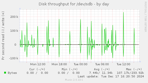 Disk throughput for /dev/sdb