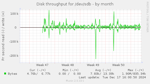 Disk throughput for /dev/sdb