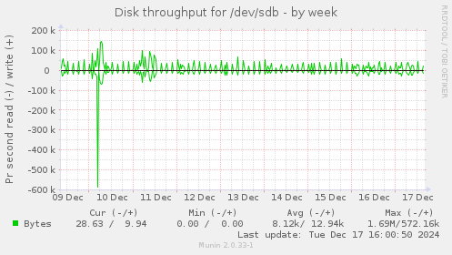 Disk throughput for /dev/sdb