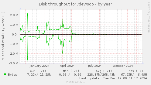 Disk throughput for /dev/sdb