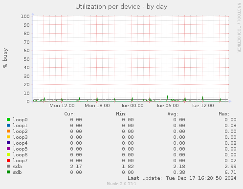 Utilization per device