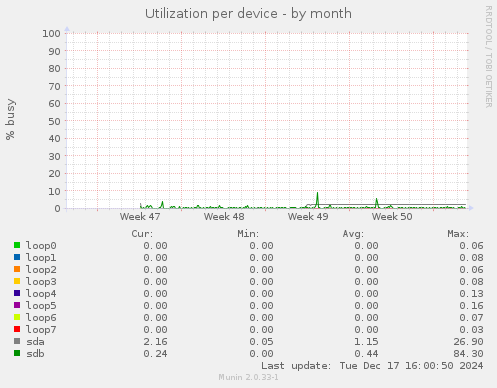 Utilization per device