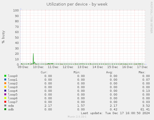 Utilization per device