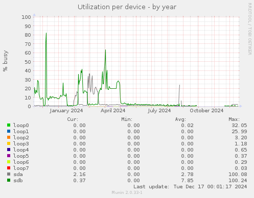 Utilization per device