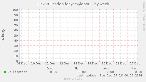 Disk utilization for /dev/loop0