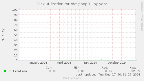 Disk utilization for /dev/loop0