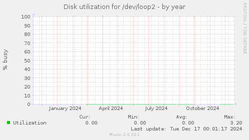 Disk utilization for /dev/loop2