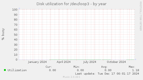 Disk utilization for /dev/loop3