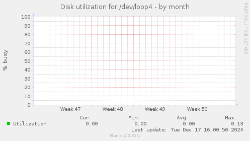 Disk utilization for /dev/loop4