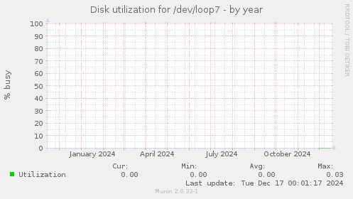 Disk utilization for /dev/loop7