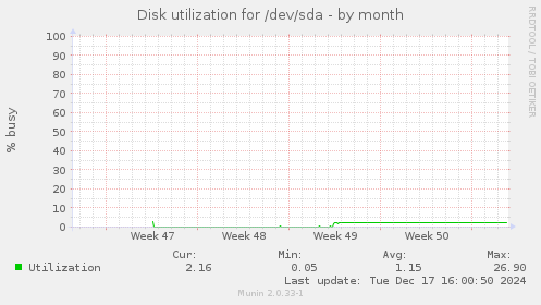 Disk utilization for /dev/sda