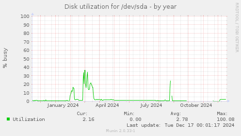 Disk utilization for /dev/sda