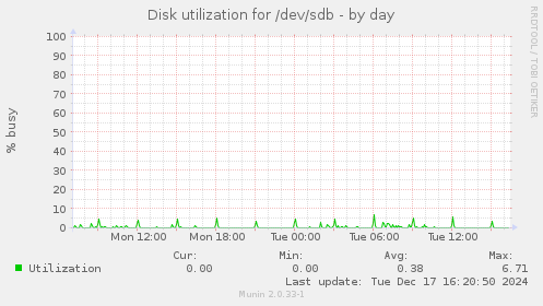 Disk utilization for /dev/sdb