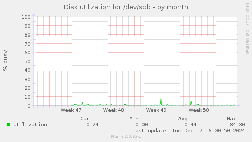 Disk utilization for /dev/sdb