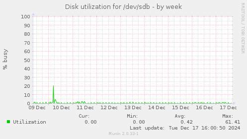 Disk utilization for /dev/sdb