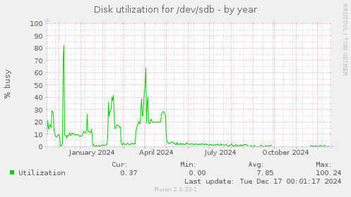 Disk utilization for /dev/sdb