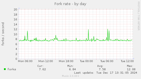 Fork rate