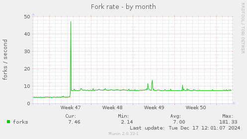 Fork rate