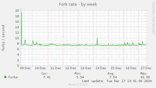 Fork rate