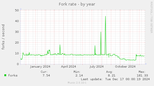 Fork rate