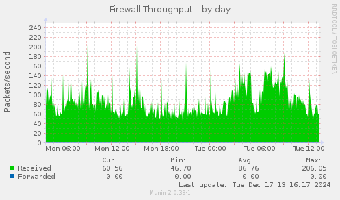 Firewall Throughput