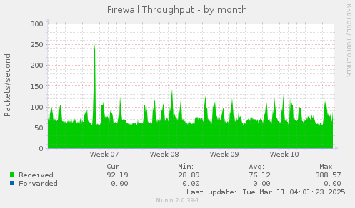 Firewall Throughput