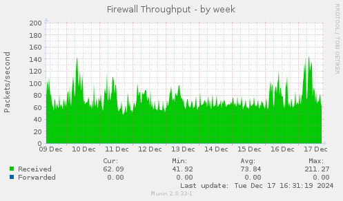 Firewall Throughput