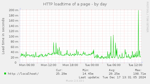 HTTP loadtime of a page