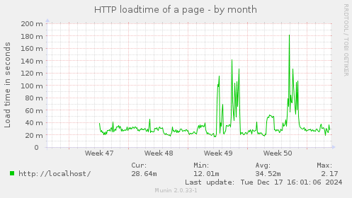 HTTP loadtime of a page