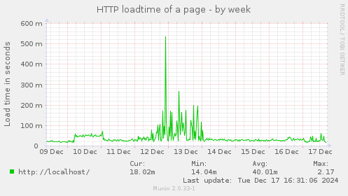 HTTP loadtime of a page