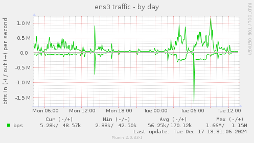 ens3 traffic